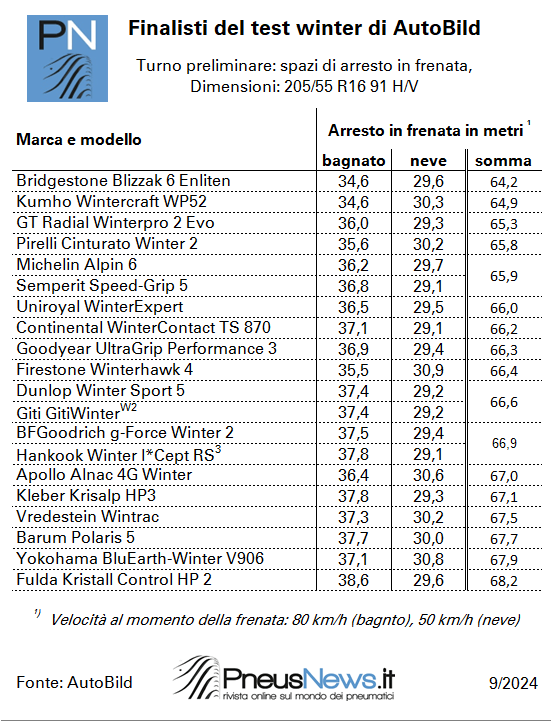 Test pneumatici invernali Autobild: Bridgestone il MIGLIOR frenatore in una classifica molto corta